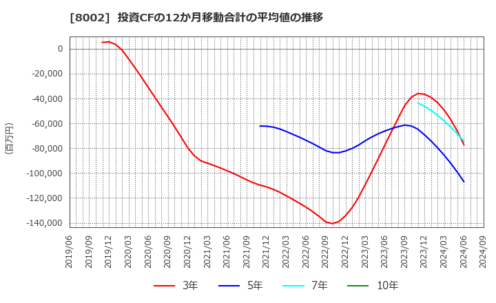 8002 丸紅(株): 投資CFの12か月移動合計の平均値の推移