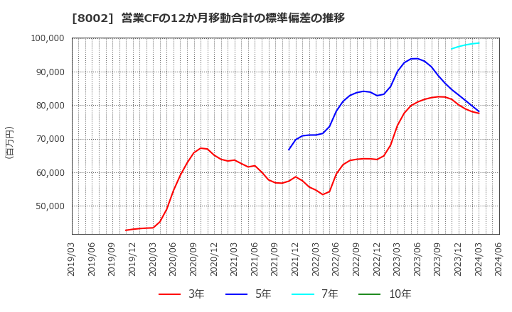 8002 丸紅(株): 営業CFの12か月移動合計の標準偏差の推移