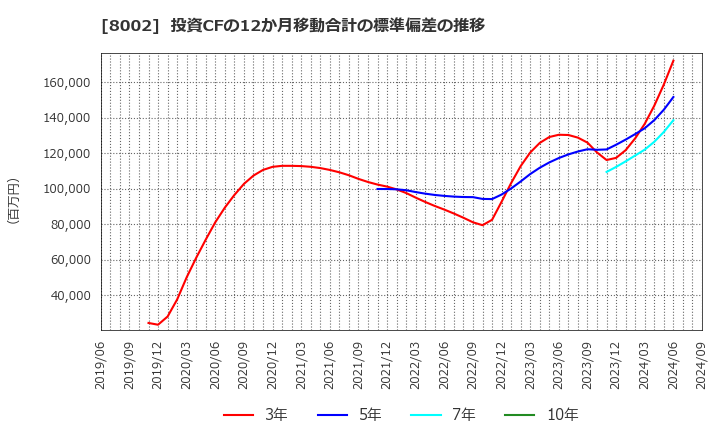 8002 丸紅(株): 投資CFの12か月移動合計の標準偏差の推移