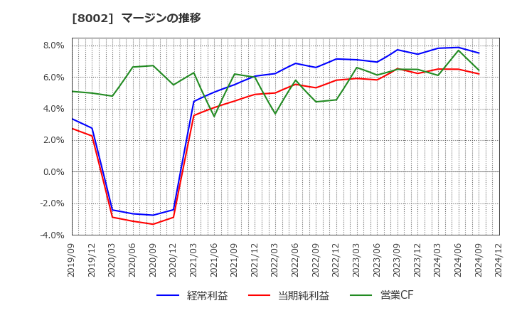 8002 丸紅(株): マージンの推移