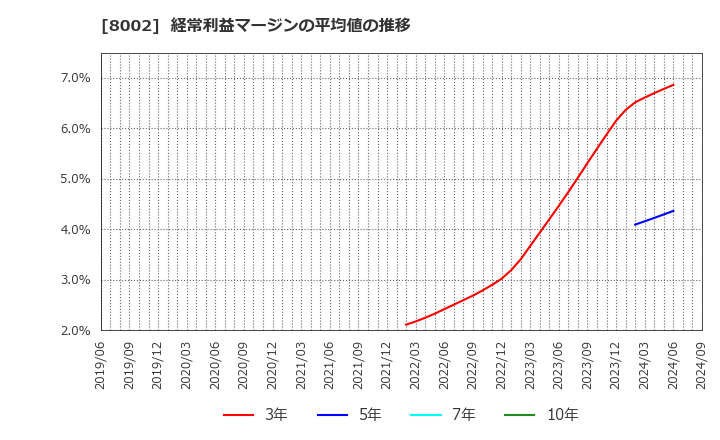 8002 丸紅(株): 経常利益マージンの平均値の推移