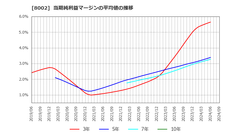 8002 丸紅(株): 当期純利益マージンの平均値の推移