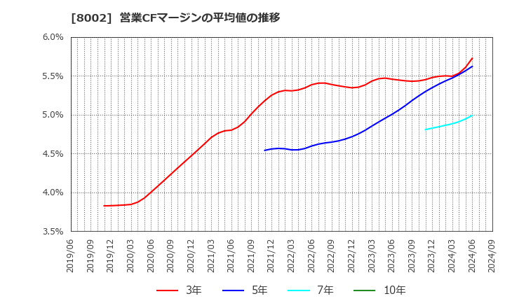 8002 丸紅(株): 営業CFマージンの平均値の推移