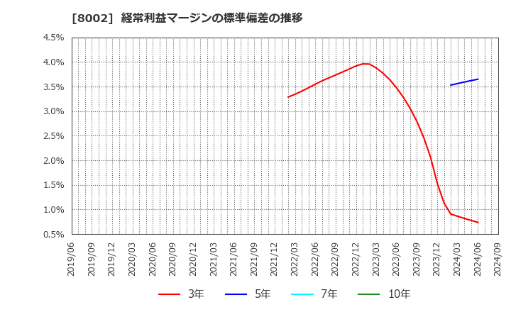 8002 丸紅(株): 経常利益マージンの標準偏差の推移