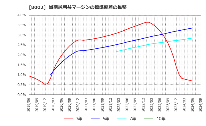 8002 丸紅(株): 当期純利益マージンの標準偏差の推移