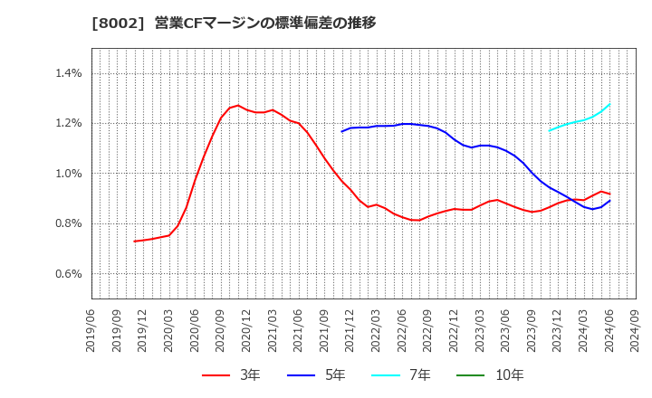 8002 丸紅(株): 営業CFマージンの標準偏差の推移