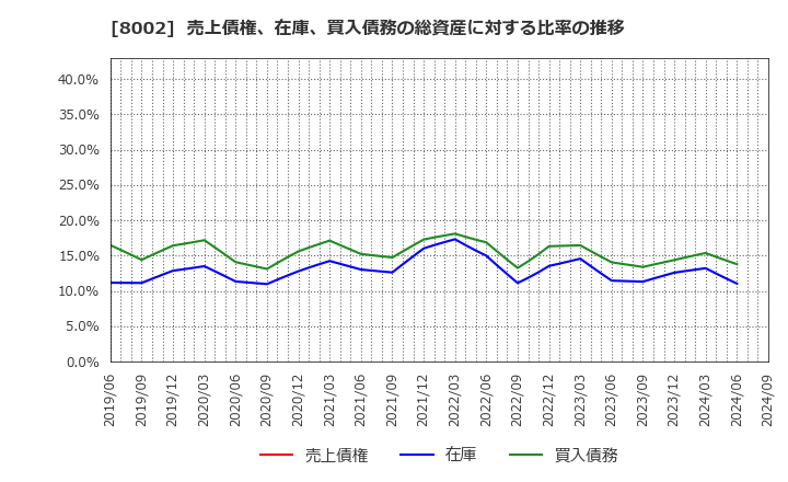 8002 丸紅(株): 売上債権、在庫、買入債務の総資産に対する比率の推移