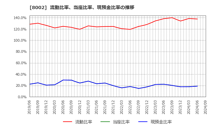 8002 丸紅(株): 流動比率、当座比率、現預金比率の推移