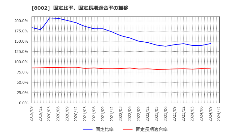 8002 丸紅(株): 固定比率、固定長期適合率の推移