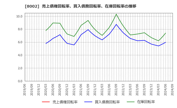 8002 丸紅(株): 売上債権回転率、買入債務回転率、在庫回転率の推移