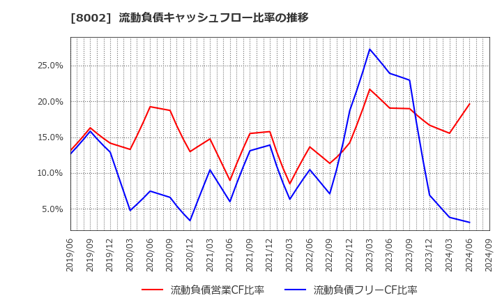 8002 丸紅(株): 流動負債キャッシュフロー比率の推移