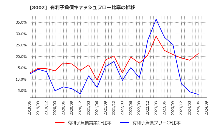 8002 丸紅(株): 有利子負債キャッシュフロー比率の推移