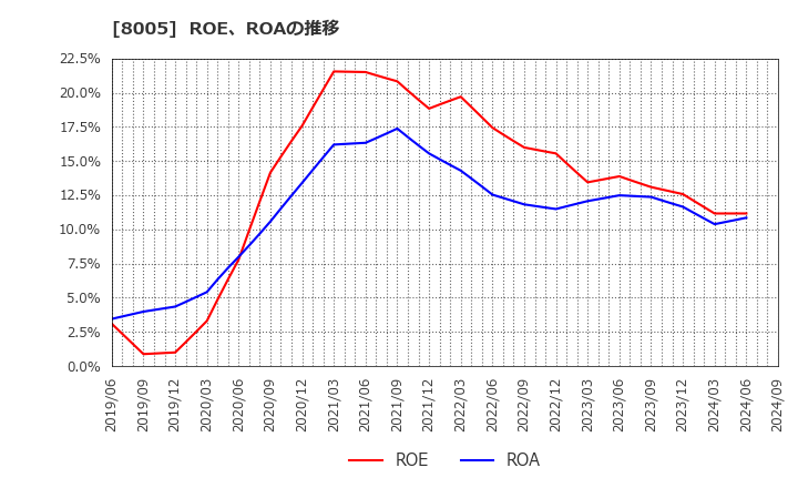8005 (株)スクロール: ROE、ROAの推移