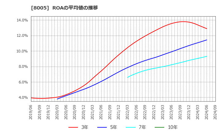 8005 (株)スクロール: ROAの平均値の推移