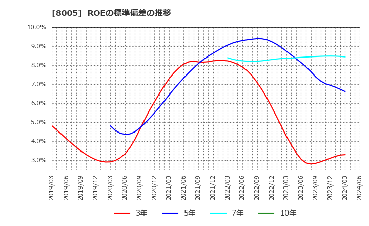 8005 (株)スクロール: ROEの標準偏差の推移