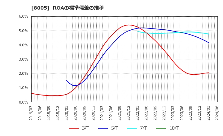 8005 (株)スクロール: ROAの標準偏差の推移