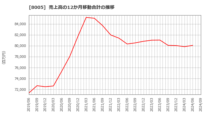 8005 (株)スクロール: 売上高の12か月移動合計の推移