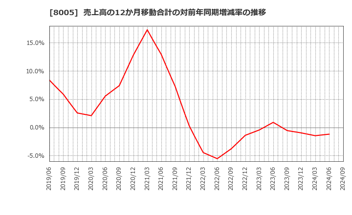 8005 (株)スクロール: 売上高の12か月移動合計の対前年同期増減率の推移