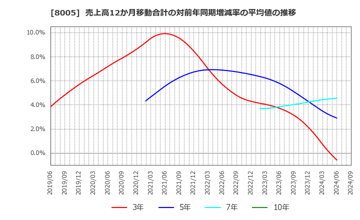 8005 (株)スクロール: 売上高12か月移動合計の対前年同期増減率の平均値の推移