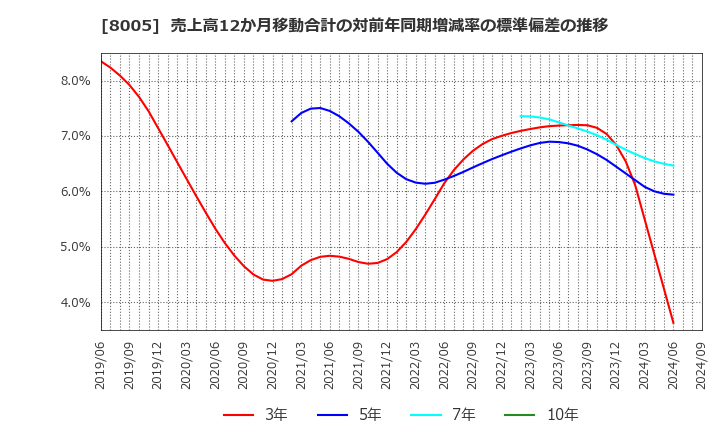 8005 (株)スクロール: 売上高12か月移動合計の対前年同期増減率の標準偏差の推移