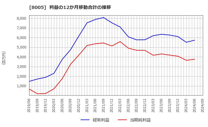 8005 (株)スクロール: 利益の12か月移動合計の推移