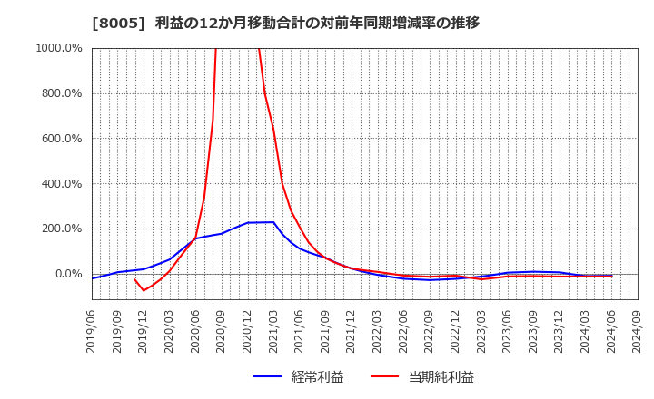 8005 (株)スクロール: 利益の12か月移動合計の対前年同期増減率の推移