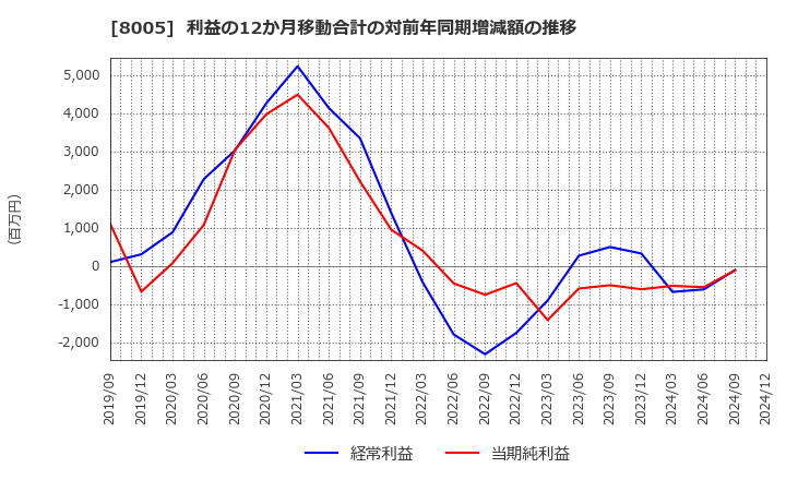 8005 (株)スクロール: 利益の12か月移動合計の対前年同期増減額の推移