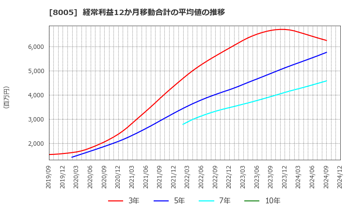 8005 (株)スクロール: 経常利益12か月移動合計の平均値の推移