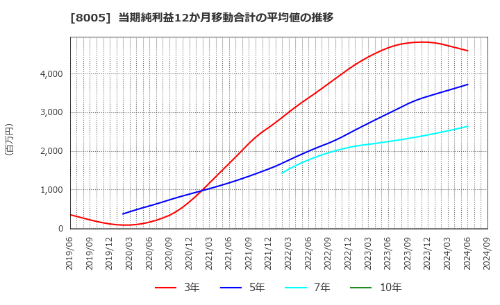 8005 (株)スクロール: 当期純利益12か月移動合計の平均値の推移