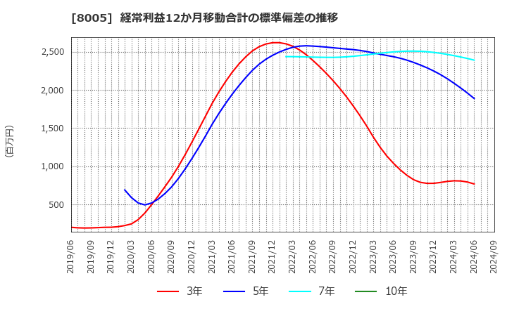 8005 (株)スクロール: 経常利益12か月移動合計の標準偏差の推移