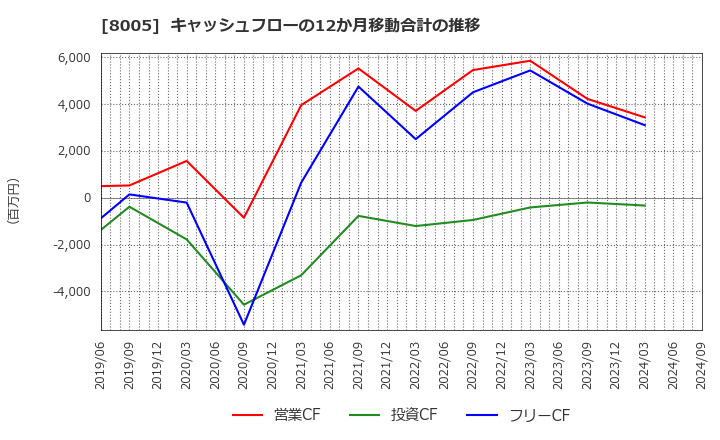 8005 (株)スクロール: キャッシュフローの12か月移動合計の推移