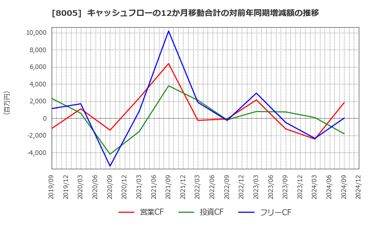 8005 (株)スクロール: キャッシュフローの12か月移動合計の対前年同期増減額の推移