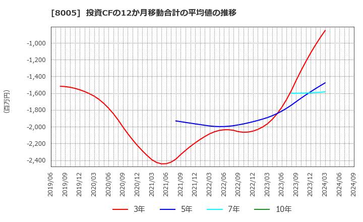 8005 (株)スクロール: 投資CFの12か月移動合計の平均値の推移