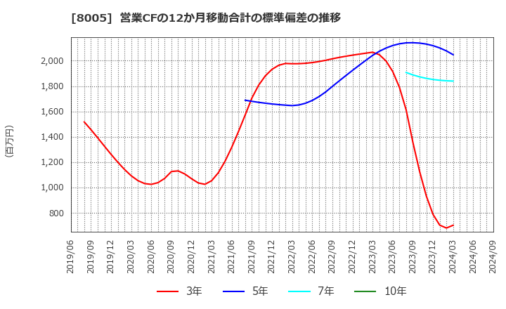 8005 (株)スクロール: 営業CFの12か月移動合計の標準偏差の推移