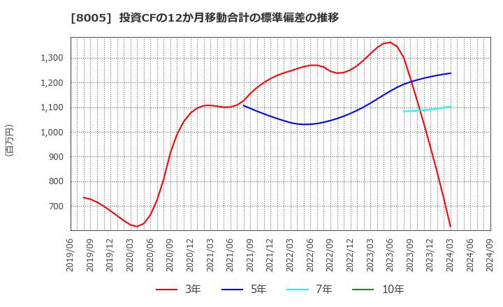 8005 (株)スクロール: 投資CFの12か月移動合計の標準偏差の推移