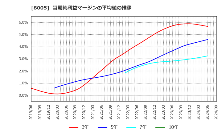 8005 (株)スクロール: 当期純利益マージンの平均値の推移