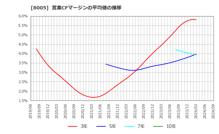 8005 (株)スクロール: 営業CFマージンの平均値の推移