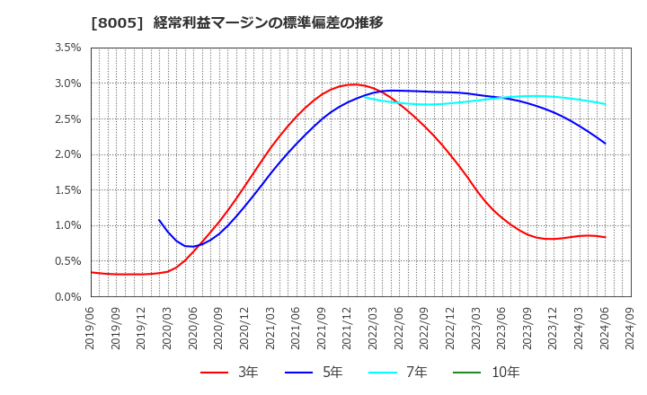 8005 (株)スクロール: 経常利益マージンの標準偏差の推移