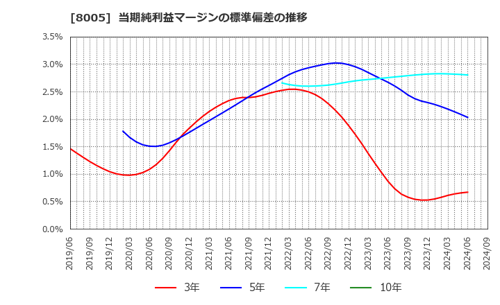 8005 (株)スクロール: 当期純利益マージンの標準偏差の推移