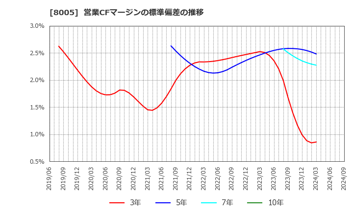 8005 (株)スクロール: 営業CFマージンの標準偏差の推移