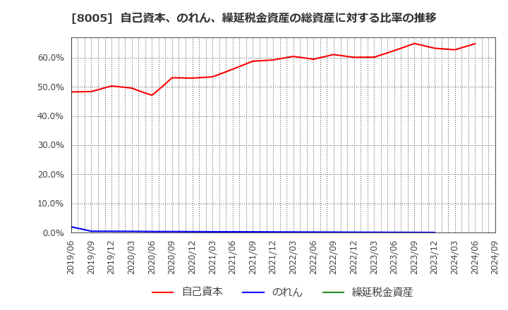 8005 (株)スクロール: 自己資本、のれん、繰延税金資産の総資産に対する比率の推移