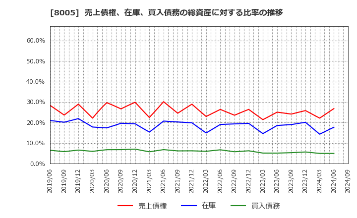 8005 (株)スクロール: 売上債権、在庫、買入債務の総資産に対する比率の推移