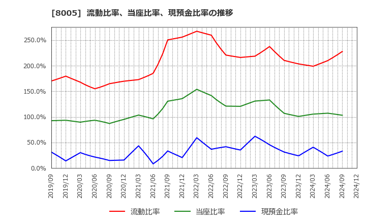 8005 (株)スクロール: 流動比率、当座比率、現預金比率の推移