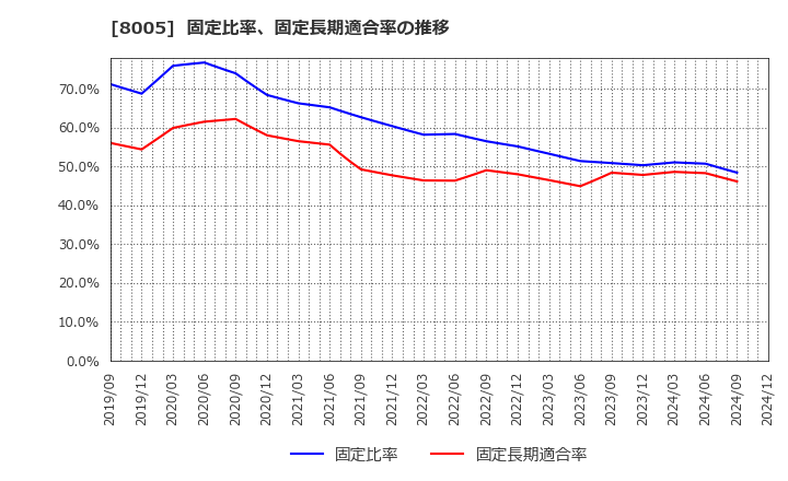 8005 (株)スクロール: 固定比率、固定長期適合率の推移