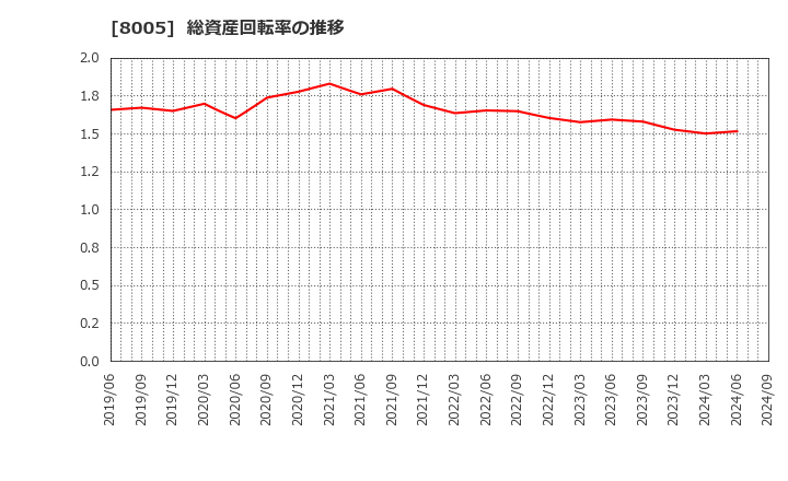 8005 (株)スクロール: 総資産回転率の推移