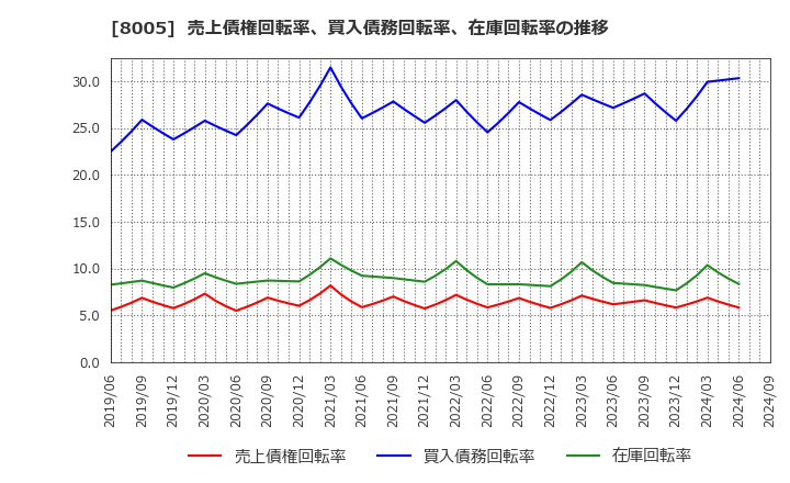 8005 (株)スクロール: 売上債権回転率、買入債務回転率、在庫回転率の推移