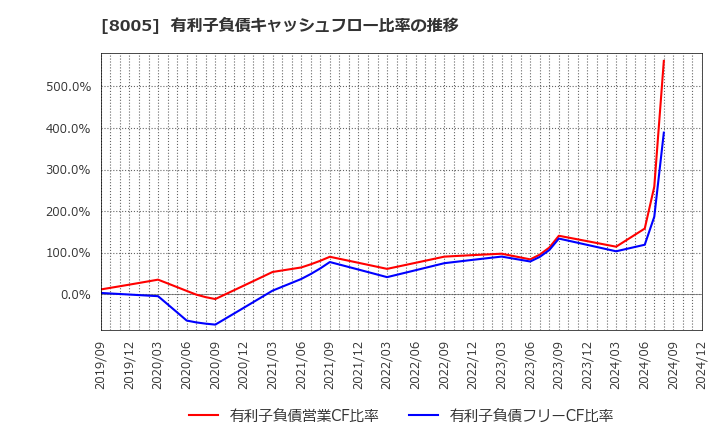 8005 (株)スクロール: 有利子負債キャッシュフロー比率の推移