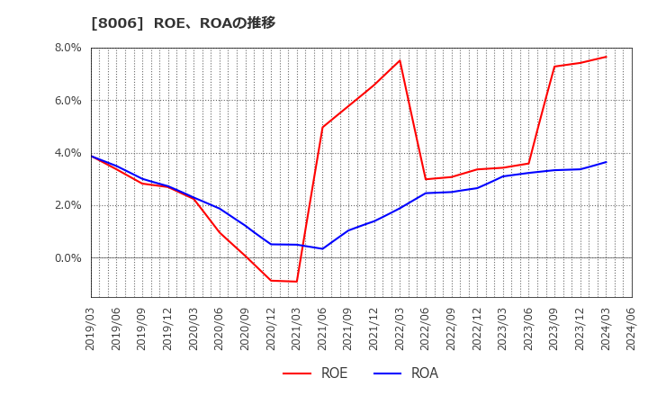 8006 ユアサ・フナショク(株): ROE、ROAの推移