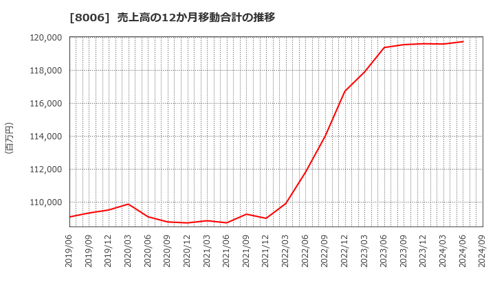 8006 ユアサ・フナショク(株): 売上高の12か月移動合計の推移