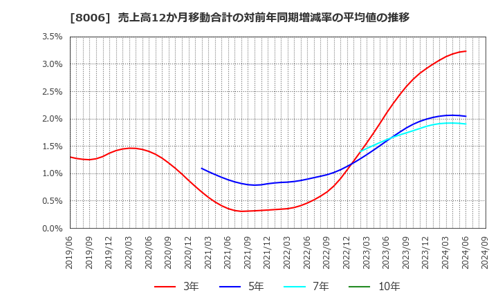 8006 ユアサ・フナショク(株): 売上高12か月移動合計の対前年同期増減率の平均値の推移